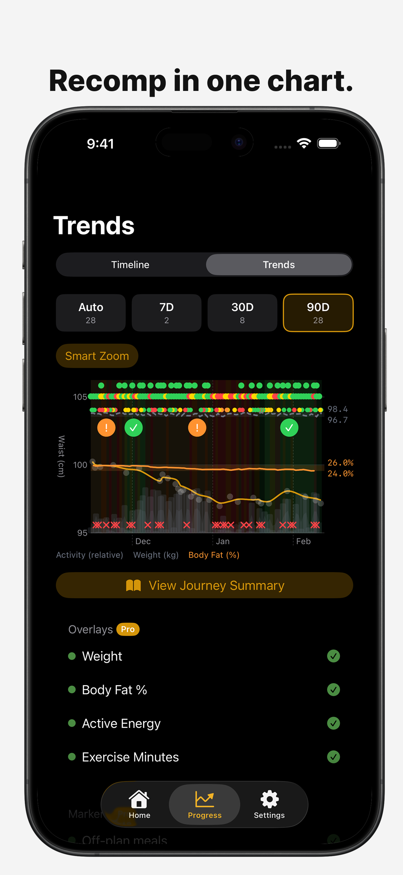 Recomp trends chart showing body recomposition with overlays